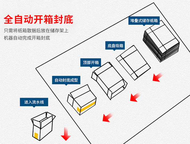  AY020X高速臥式開箱機_http://m.financialpredictions.com_紙箱自動封箱打包系列_第2張