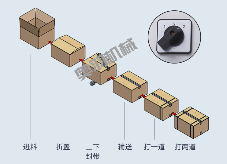 紙箱自動折蓋封箱捆扎生產線_紙箱自動封箱打包系列_第2張_石家莊奧羽自動化設備有限公司 紙箱自動折蓋封箱捆扎生產線_http://m.financialpredictions.com_紙箱自動封箱打包系列_第2張